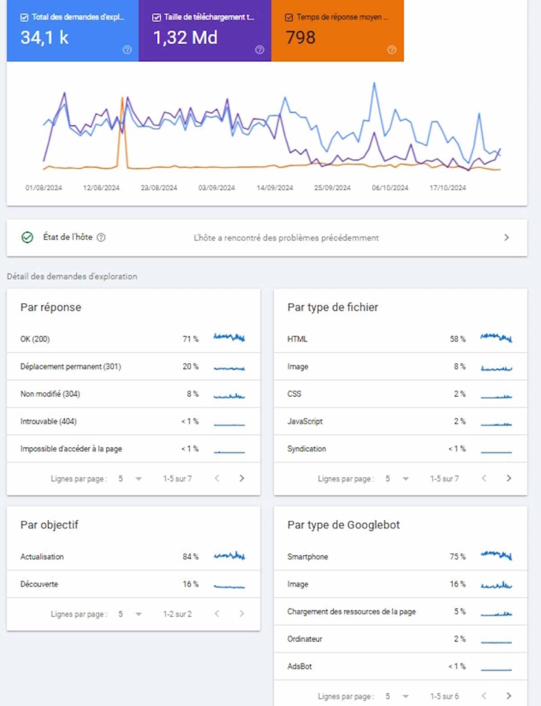 analyse globale d'un site en matière d'exploration reportée dans la Google Search Console