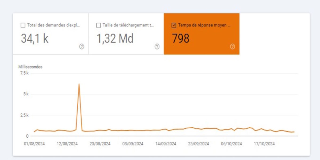 graphique pour une analyse de temps de réponse moyen dans la Google Search Console